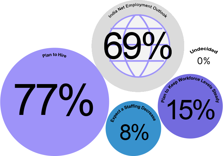 The India IT Industry Employment Outlook