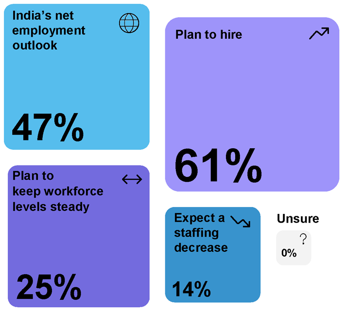 The India IT Industry Employment Outlook